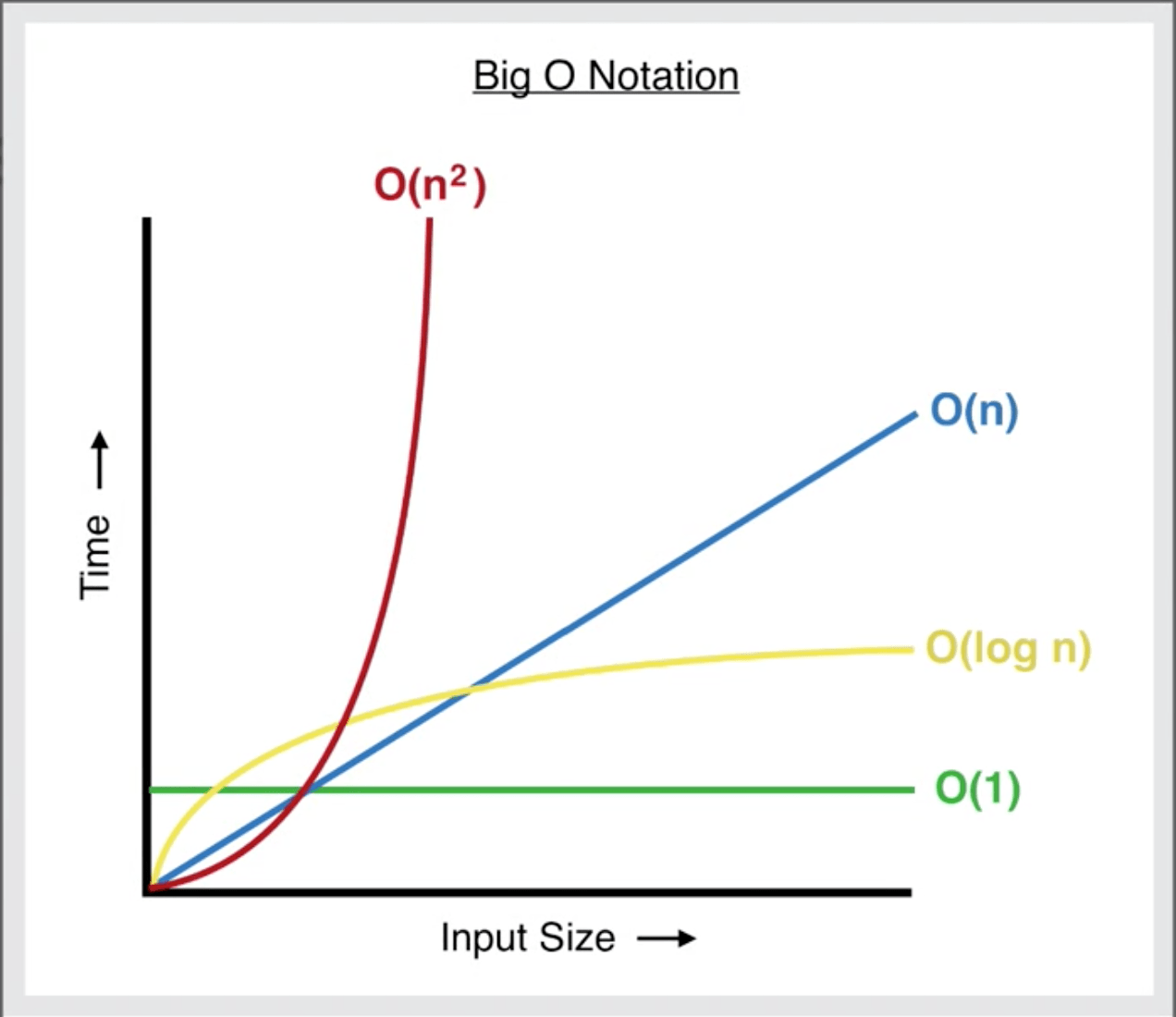 Big O Notation Graph
